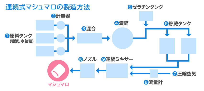 連続式マシュマロの製造方法